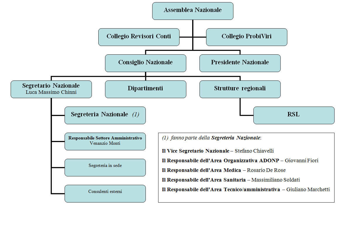 Organigramma ADONP 2012